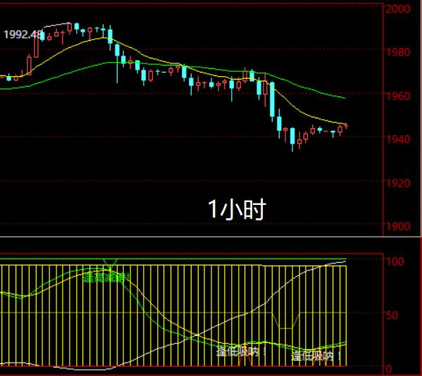 黄金早分析
