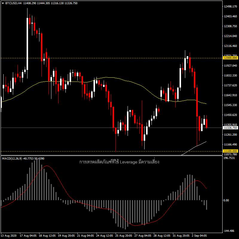 BTC/USD – Solid dollar comes with a reversal pattern