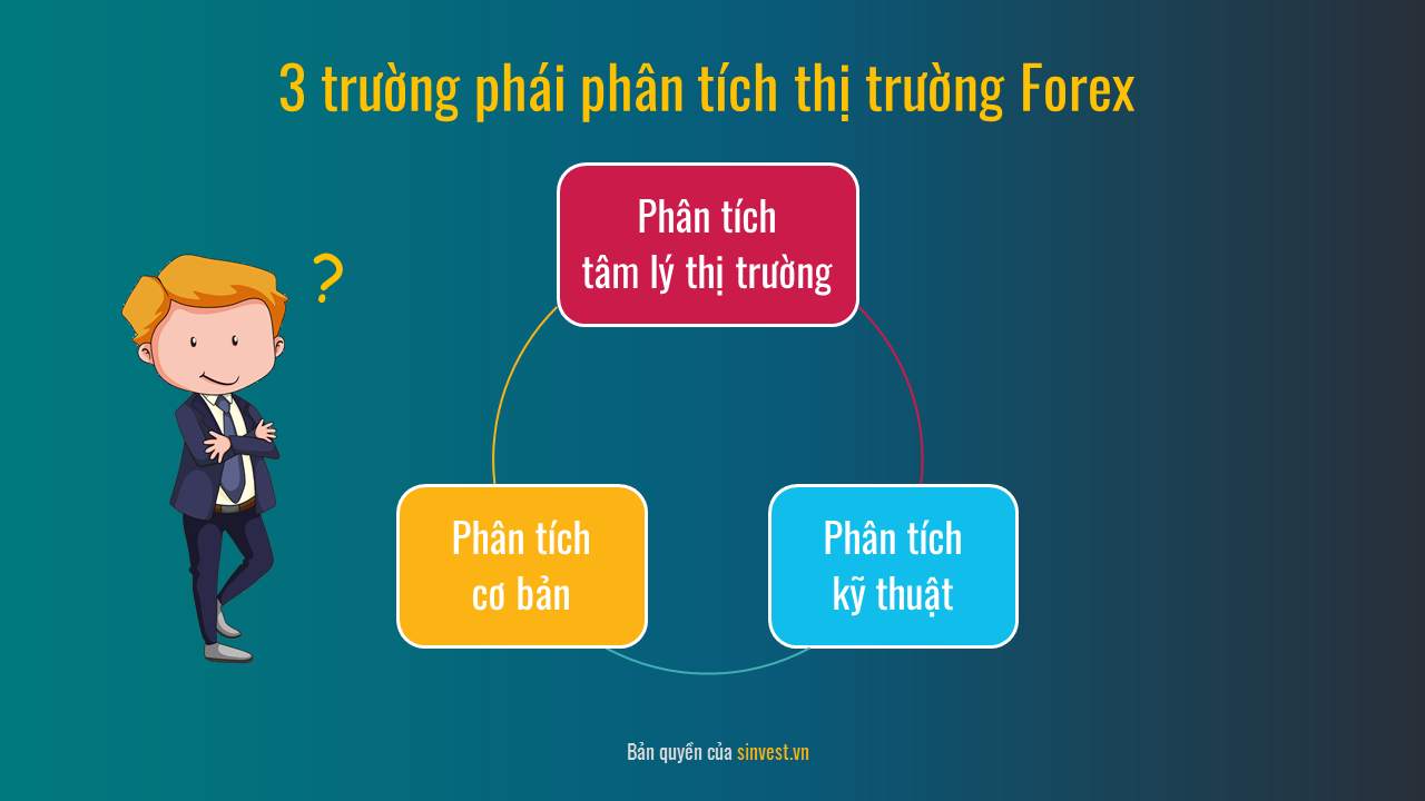 3 trường phái phân tích kinh điển trong thị trường Forex