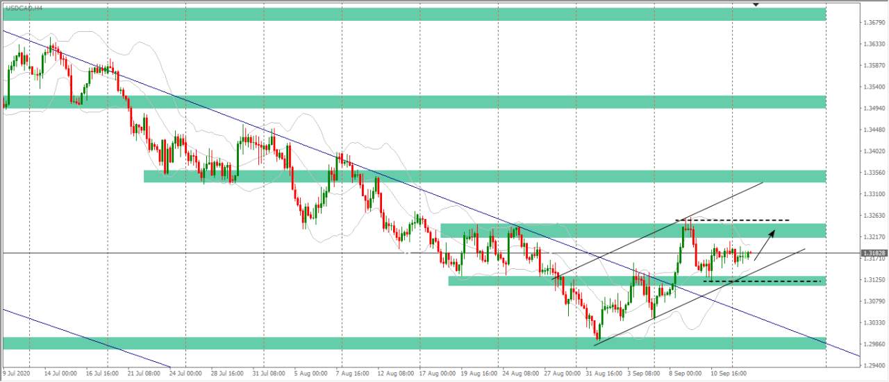 [Cùng giao dịch Forex mỗi ngày] Phân tích Vàng & Forex ngày 15/9