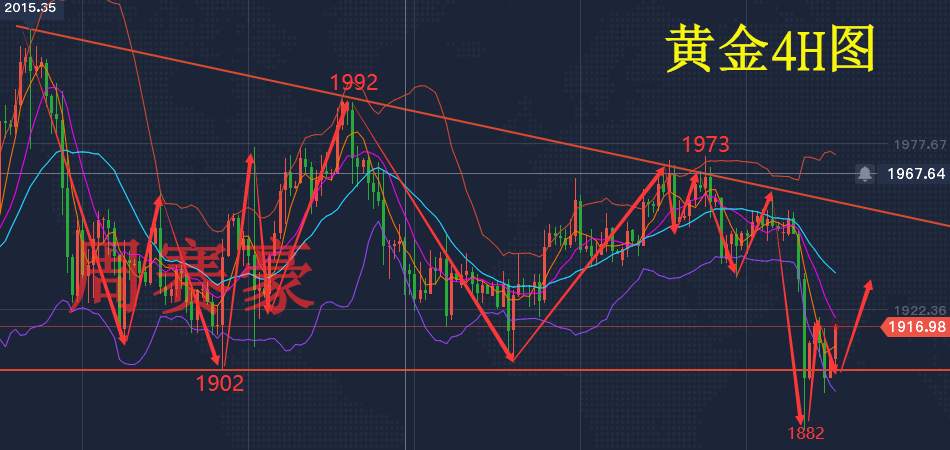 周赛豪：晚间关注鲍威尔证词 鲍威尔或棒打美元黄金得利？