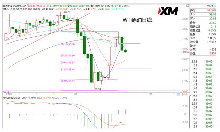 XM汇评 – 美元c浪反弹来临，对应欧美、磅美、黄金震荡下行