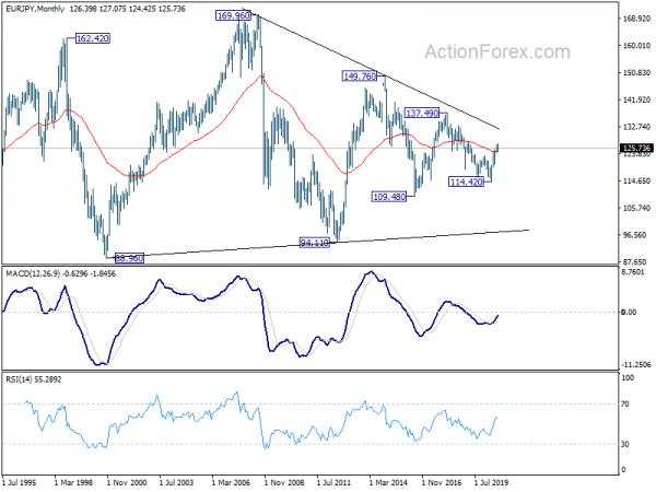 EUR/JPY Weekly Outlook