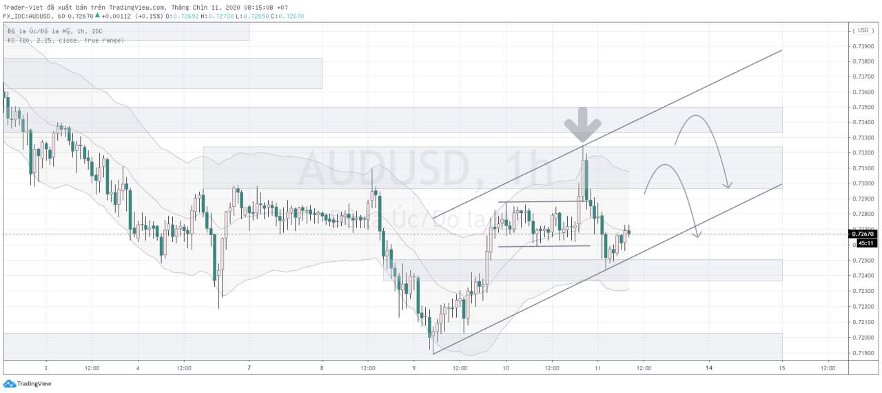 Phân tích VÀNG và FOREX đầu ngày 11/09 - Một số mô hình và vùng giá cần lưu ý