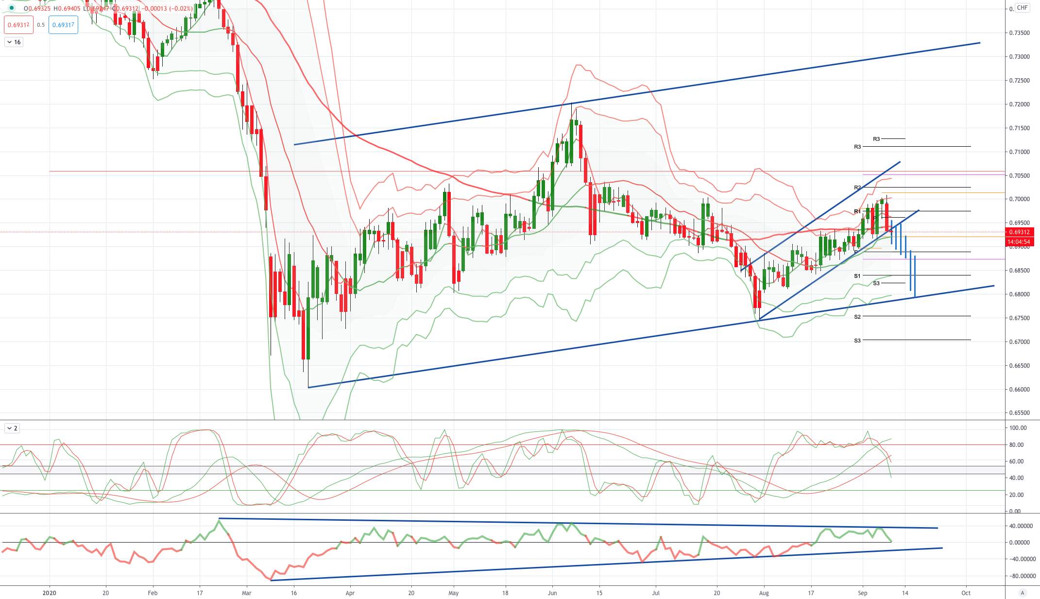 CADCHF 图表分析