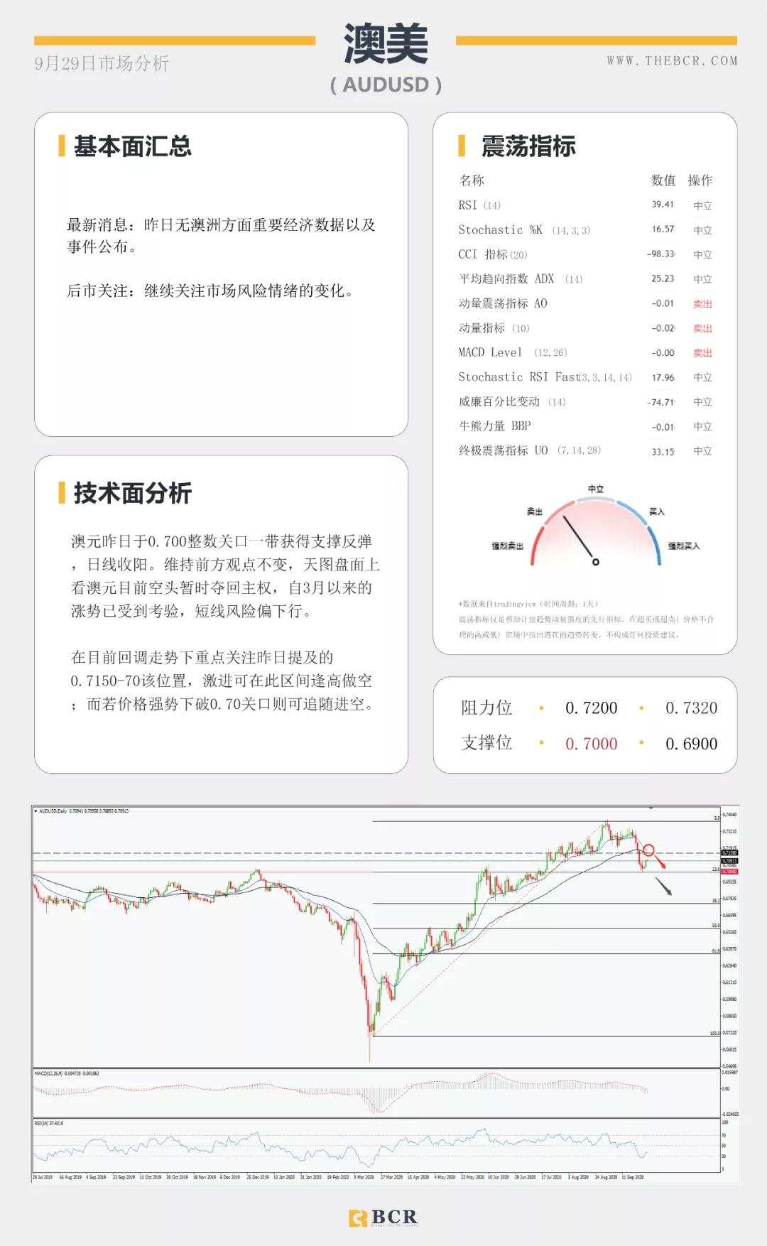 BCR9.29日货币、黄金、原油市场分析