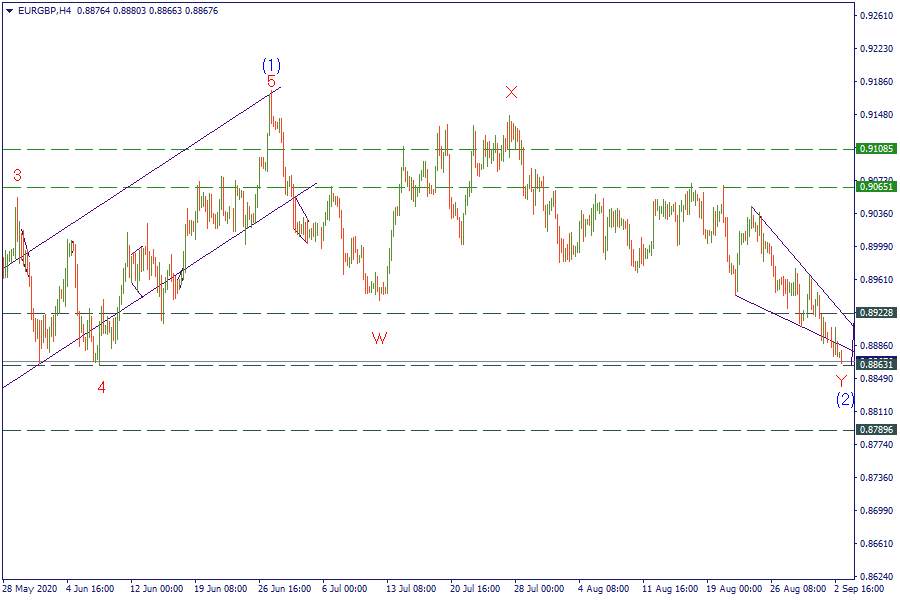 Kế hoạch giao dịch cặp EURGBP ngày 03/09/2020