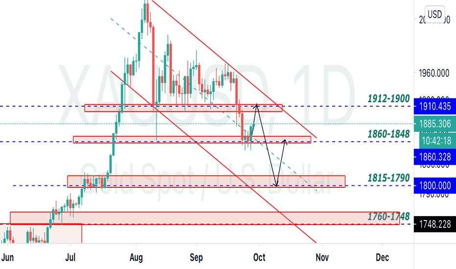 Gold Xauusd daily