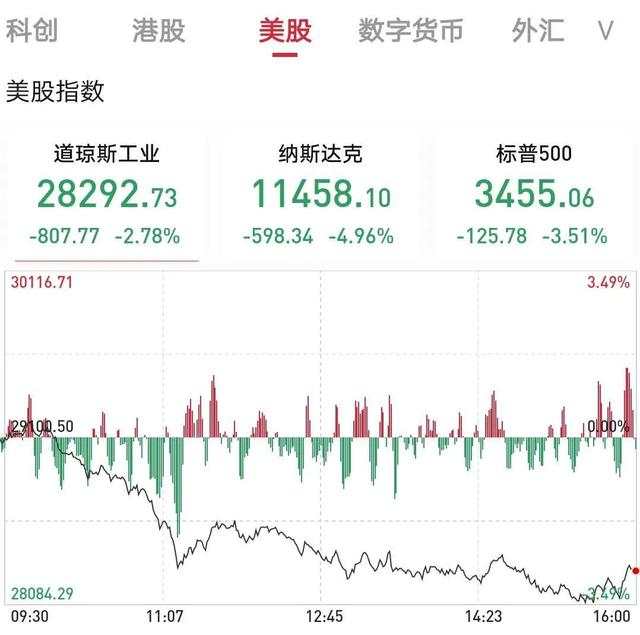 闪崩！美三大股指重挫，道指狂泻逾800点，贵金属高位回调！