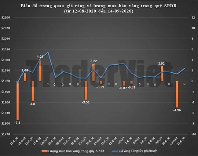 SPDR Gold Trust ngày 15/09: Thời cơ đã đến