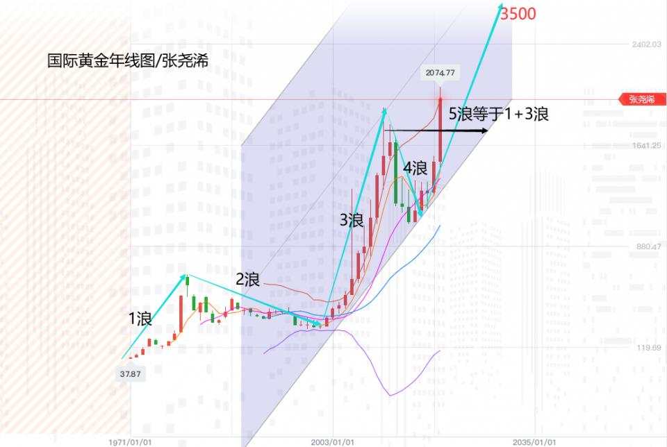 张尧浠：美数据预期频传向好、黄金先行承压不变前景