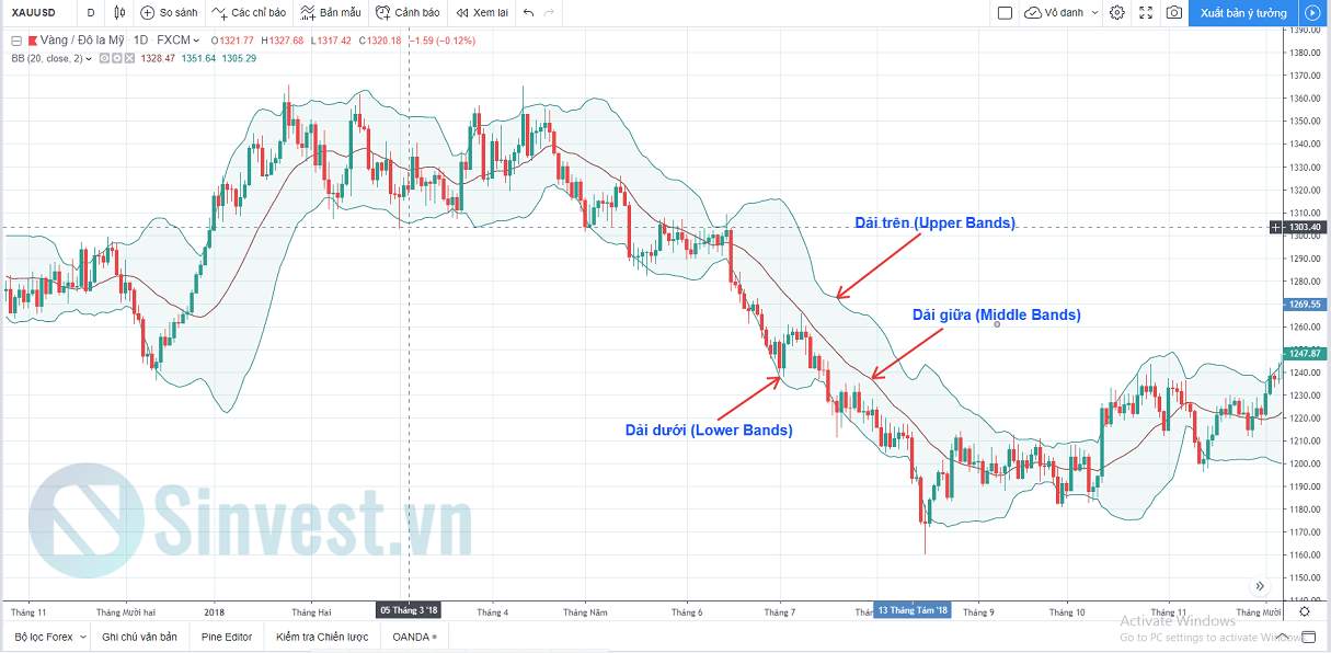 BOLLINGER BANDS LÀ GÌ? HƯỚNG DẪN 5 CHIẾN LƯỢC GIAO DỊCH HIỆU QUẢ NHẤT VỚI BOLLINGER BANDS (Phần 1)