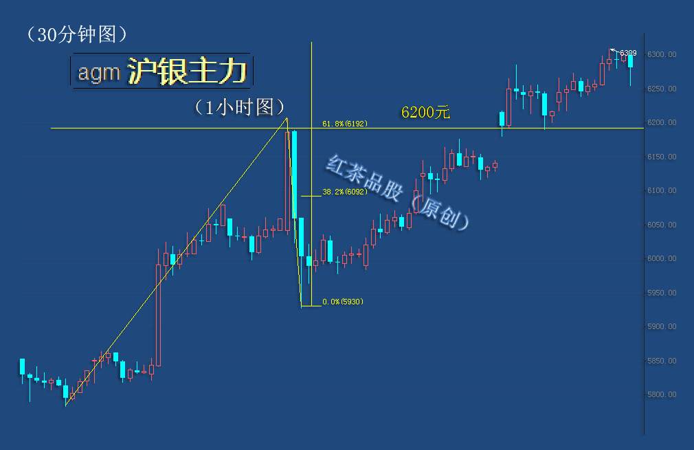 9.1早茶：黄金、白银小级别上涨趋势出现，短线看涨概率加大