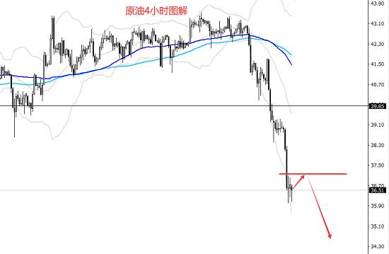 白灵雁：9.9黄金空头依然强烈，原油暴跌还将继续