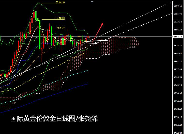 张尧浠：基本面再推买盘预期、黄金预将长期健步上行