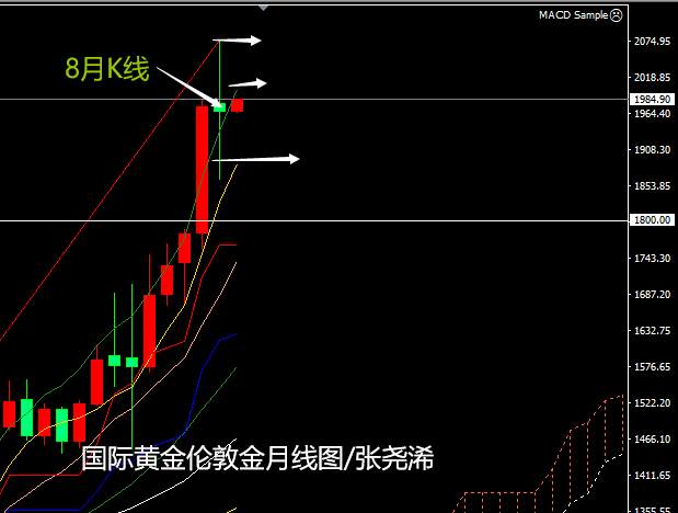 张尧浠：黄金8月收官高位大十字、9月先跟趋势看涨再说