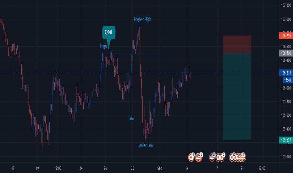 USDJPY Short Position @ QML