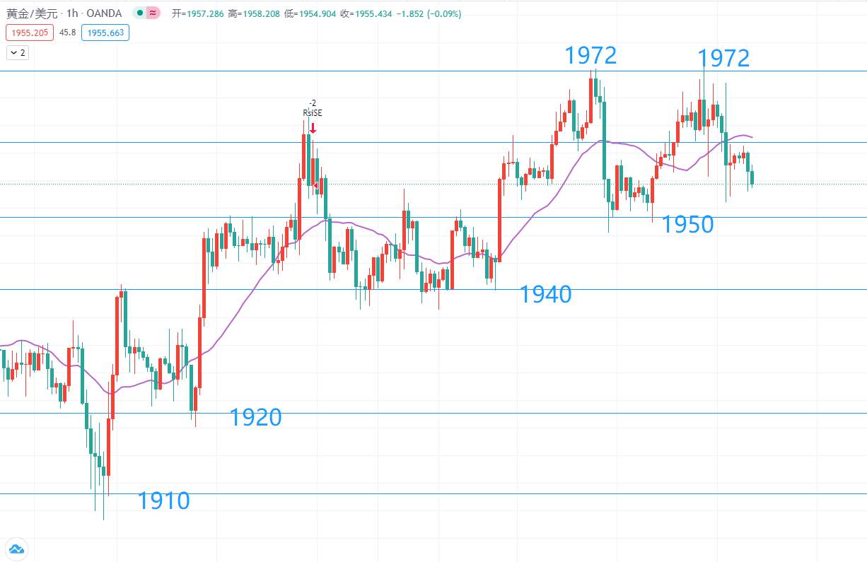 9月17号，黄金操作思路