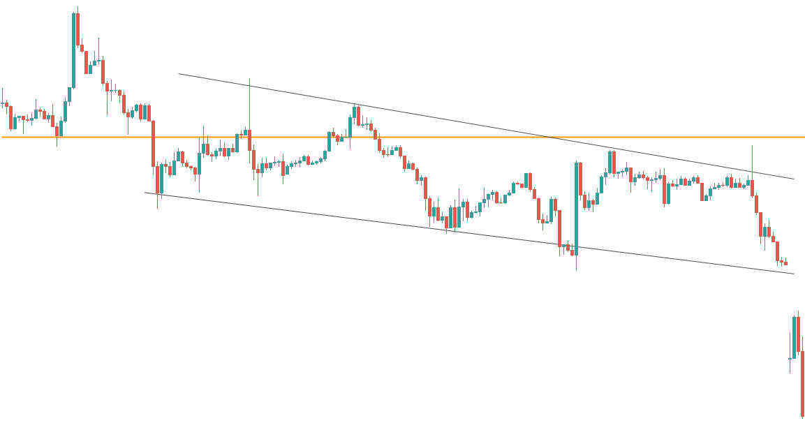 Thủ thuật trading với đường kênh giá