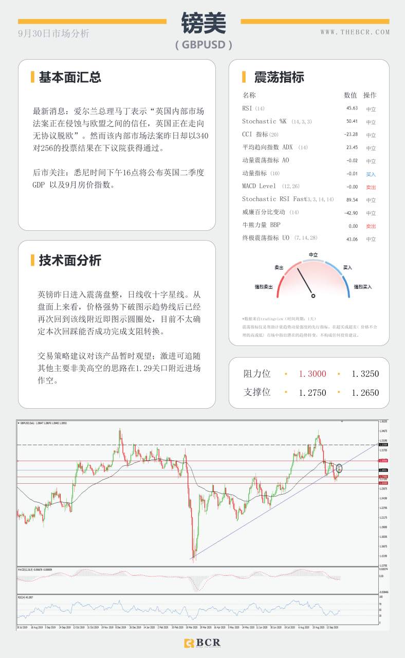 【百汇BCR今日市场分析2020.09.30】美国大选正在拉开序幕，今晚小非农提供何等指引