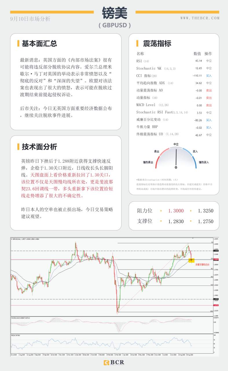 【BCR今日市场分析2020.09.10】非美回弹能否延续，英国任性何时是头
