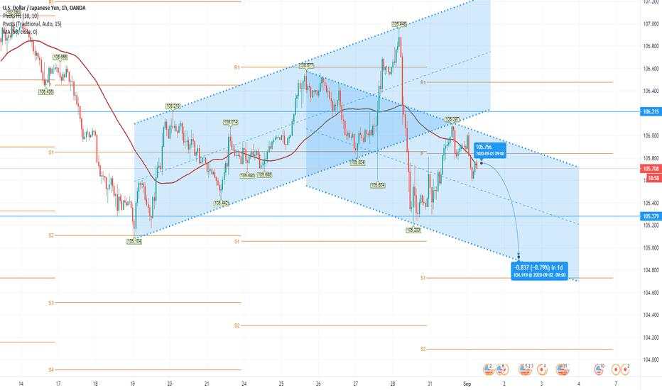 USDJPY Short?