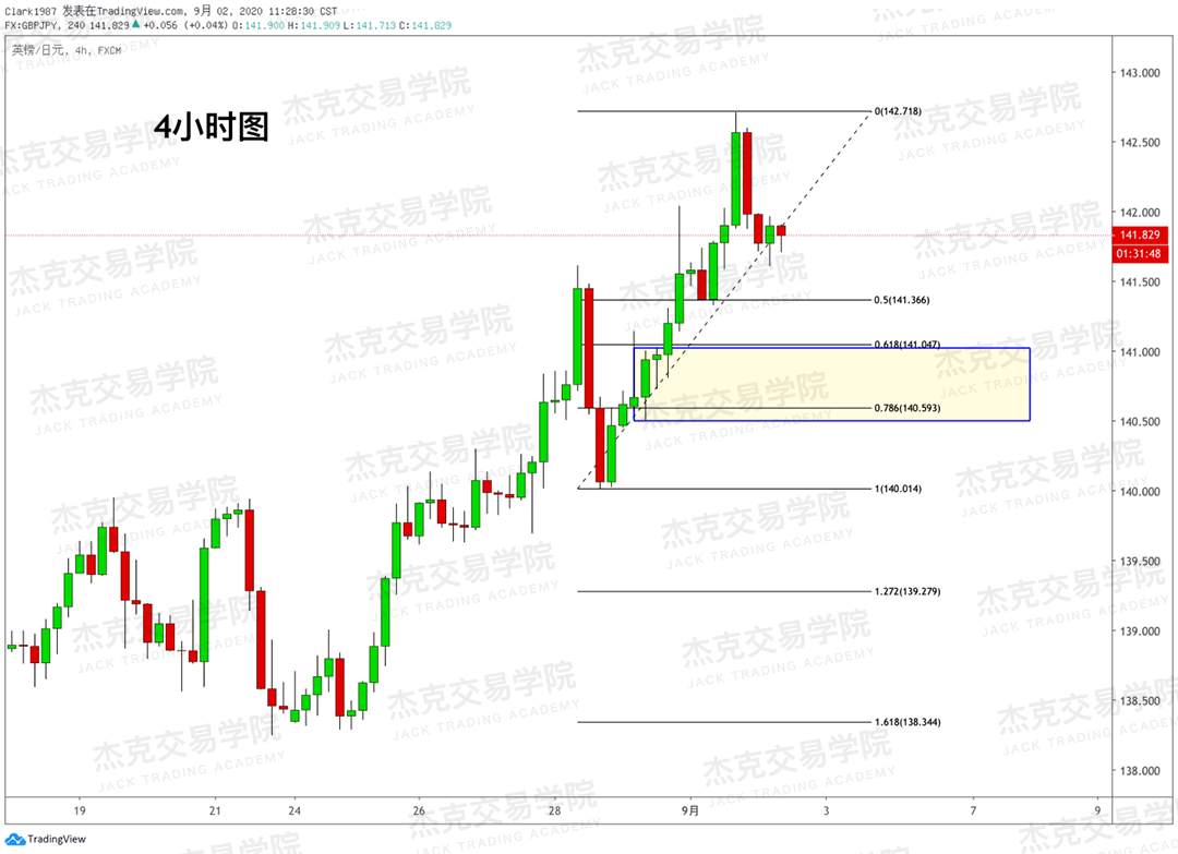 [9月2日策略]黄金/原油/英镑/欧元/美日/澳元/标普/BTC/BCH