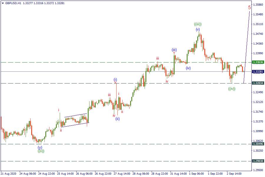 Kế hoạch giao dịch cặp GBPUSD ngày 03/09/2020