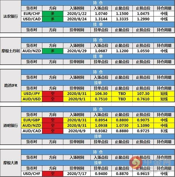 【投行报告】9月1日投行持仓报告：美元指数加速走跌，道明银行新增两张持仓单，路透IFR新建挂单