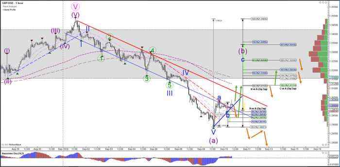 GBP/USD Ready for Bounce after 600 Pips Free Fall