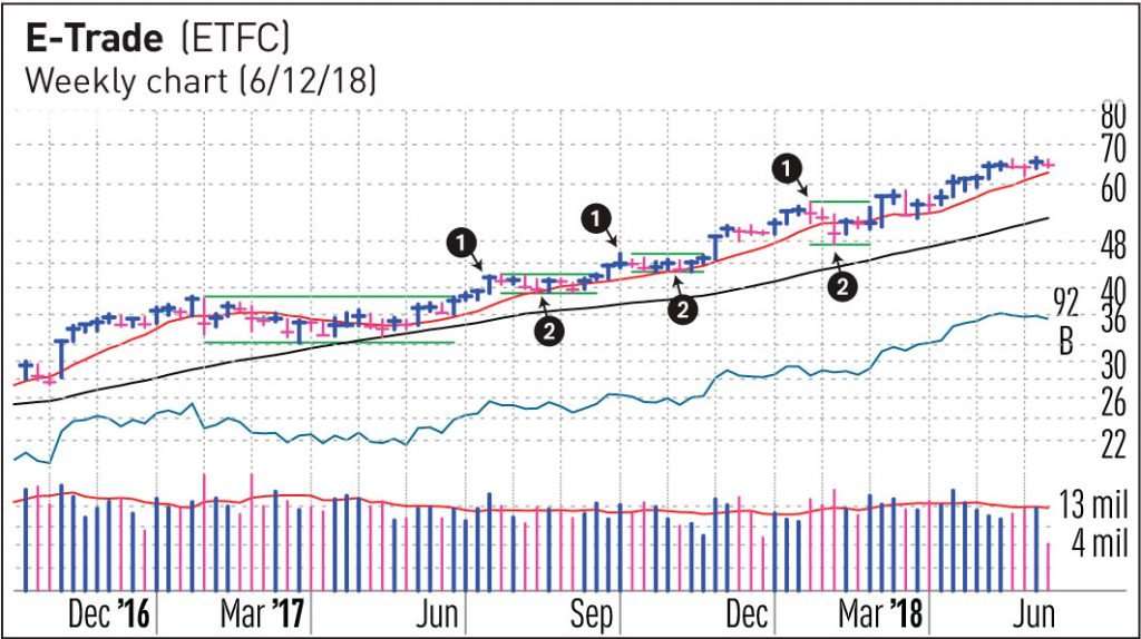 Chart Reading: 3 Telltale Clues To Look For In Nvidia, Netflix