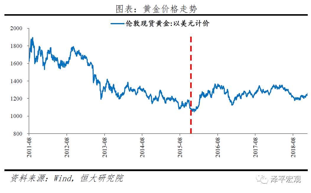 【黄金动态】乱世黄金，盛世古董！如何看待黄金未来走势？