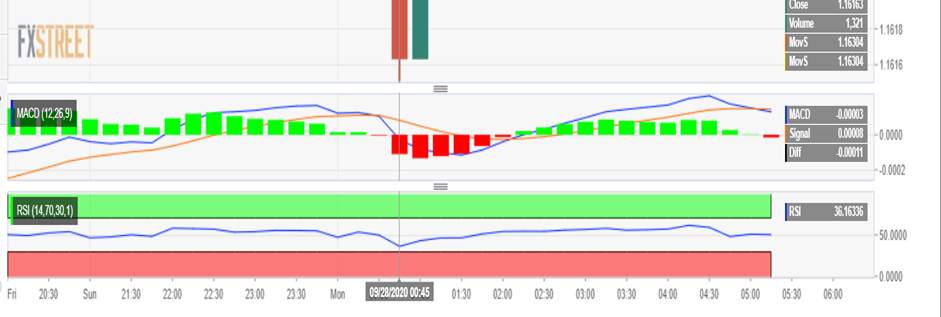 Eur/Usd's MACD Histogram