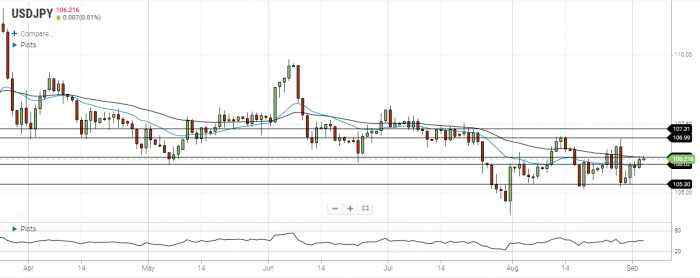 USD/JPY Daily Forecast – Attempt To Settle Above The 50 EMA