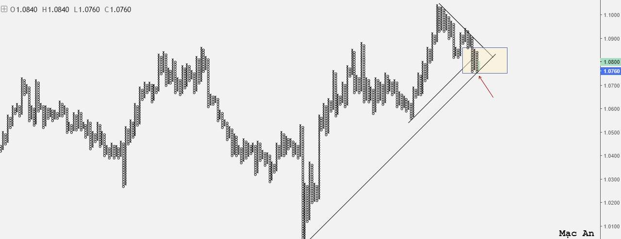 Phân tích Forex và hàng hóa theo góc nhìn đồ thị P&F - Ngày 24/09