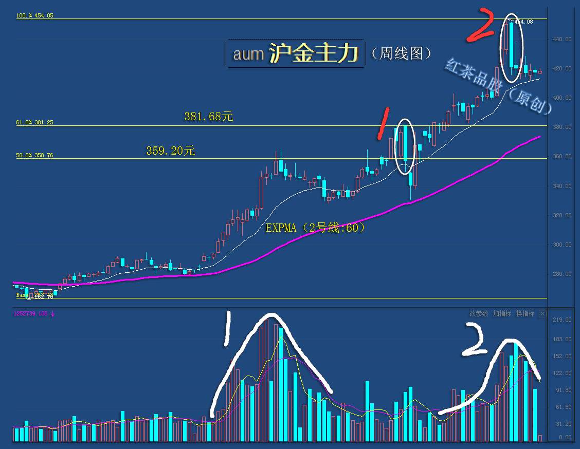 9.19周末：黄金为何不继续大涨，因为一个动作没有完成