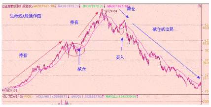 30日均线：生命线