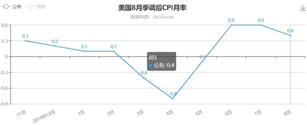 CPI符合预期国债却被抛售，黄金要看美元表现