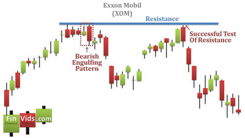 Mô hình nến Bearish Engulfing
