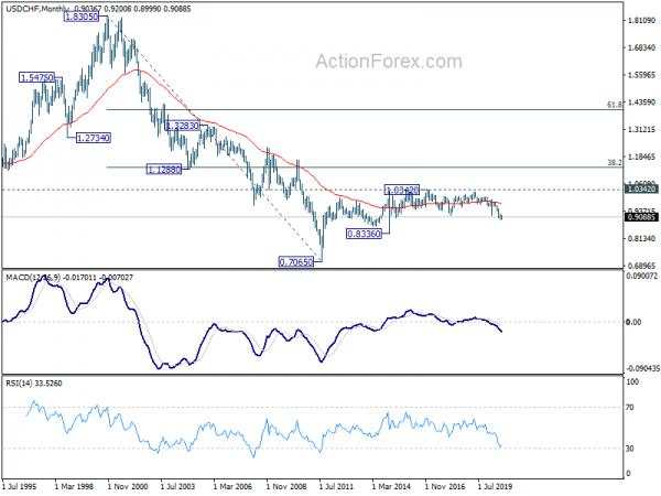 USD/CHF Weekly Outlook