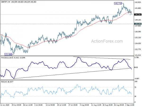 GBP/JPY Daily Outlook