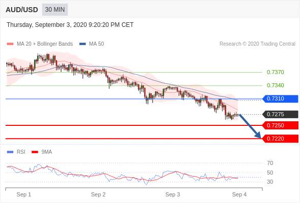 PHÂN TÍCH AUDUSD NGÀY 04.09.2020