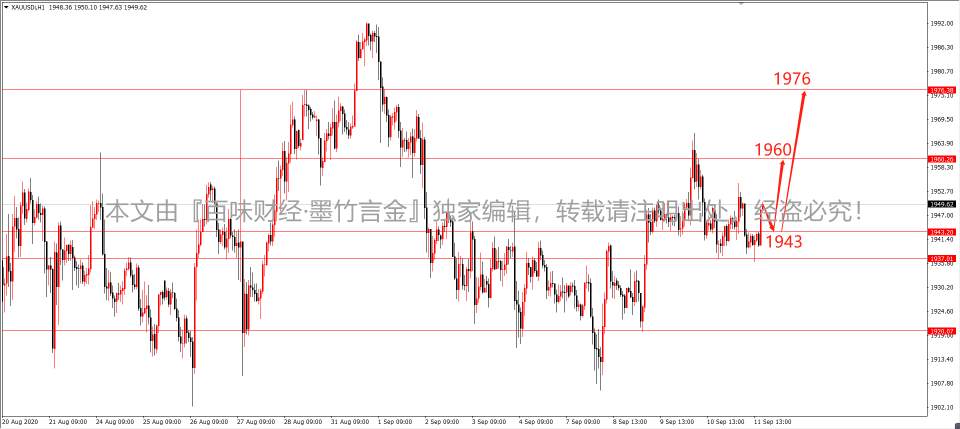 墨竹：黄金修正临近末端，多头能否成为黑马脱颖而出？