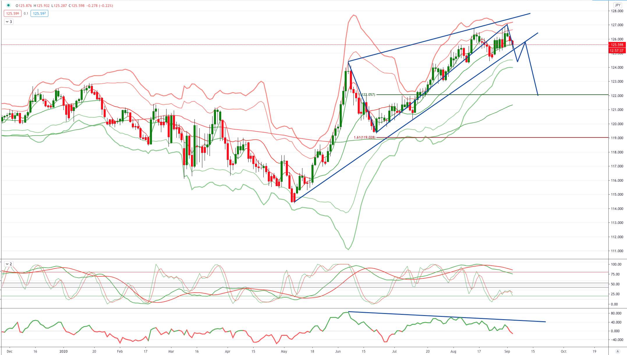 EURJPY 图表分析