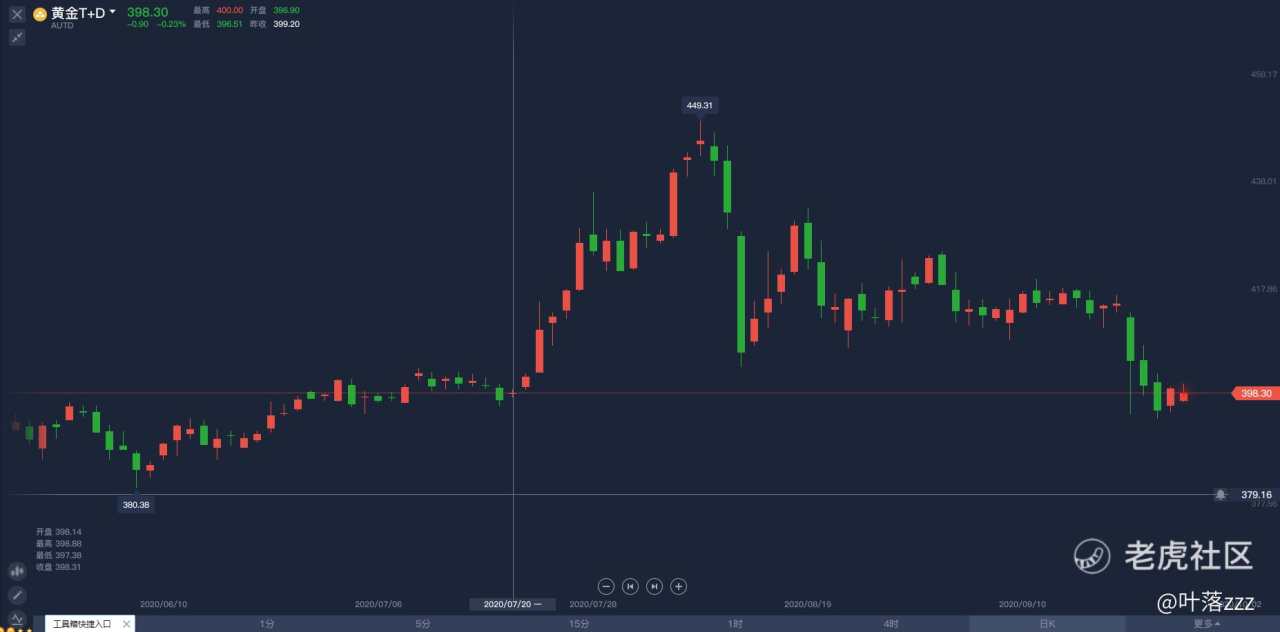 9.28：您看黄金还有机会吗？