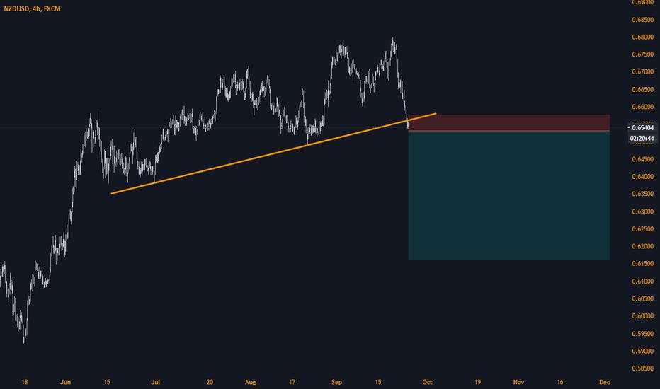 NZDUSD breaks out from trend line