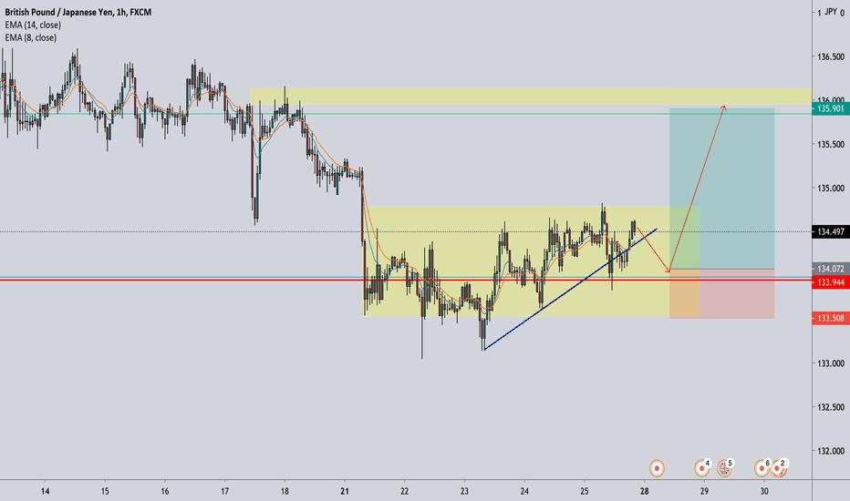 Gbp/Jpy Weekly Outlook!!