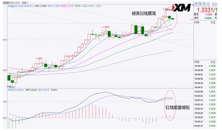 XM汇评 – 美元反弹延续，黄金原油相继走弱