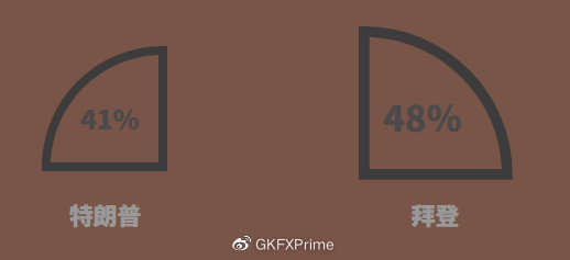 GKFXPrime:混乱的总统辩论，表现略优的拜登，毫无反应的市场行情