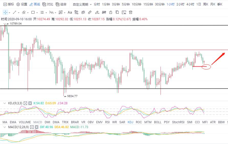 金财币：9.10比特币行情分析 短线筑底 后市可期